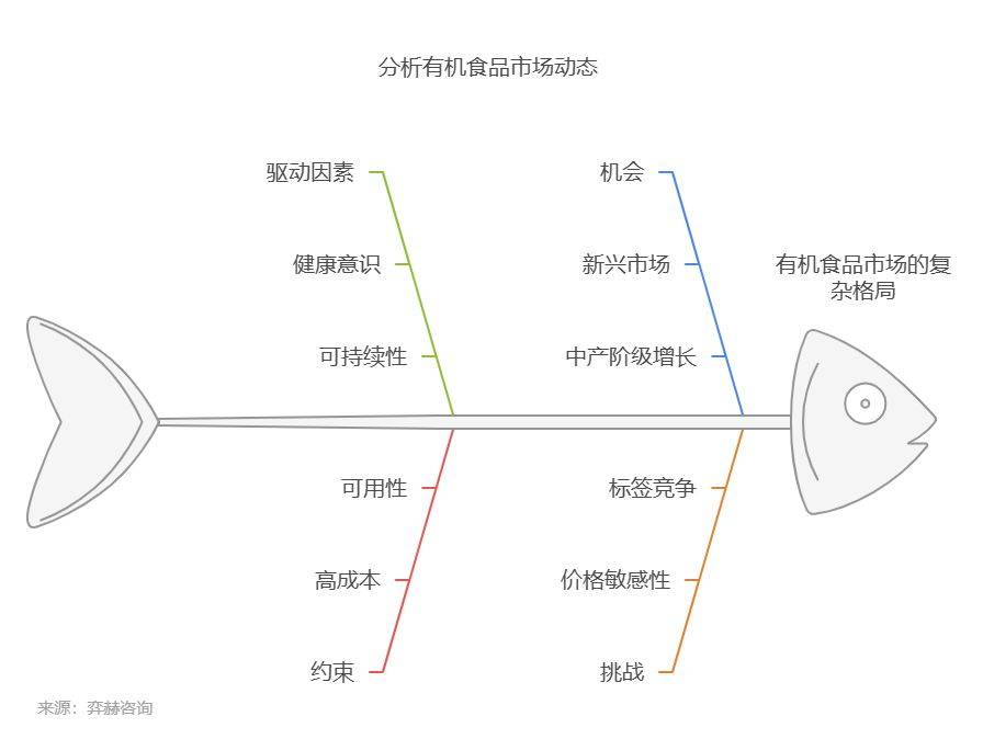 析2025年有机食品市场PG麻将胡了2试玩全面分(图2)