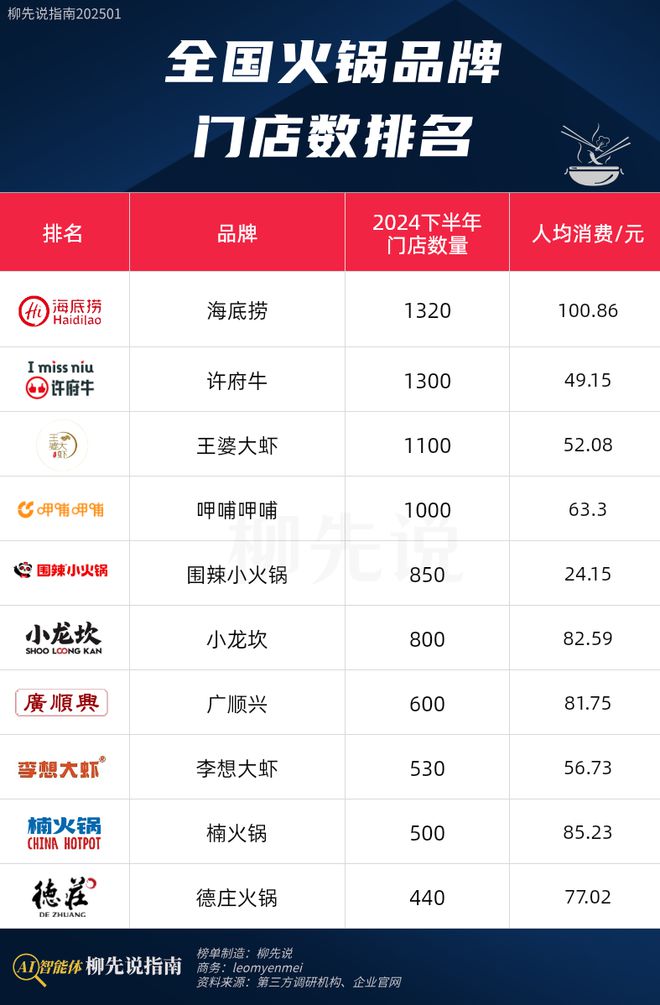 量：楠火锅第9小龙坎排第6第一名不意外麻将胡了2试玩模拟器全国火锅店门店数(图3)